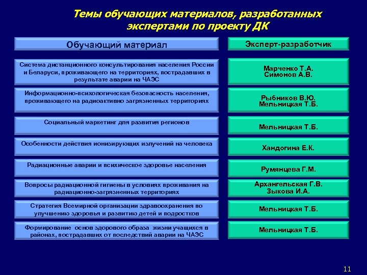 Темы обучающих материалов, разработанных экспертами по проекту ДК Обучающий материал Эксперт-разработчик Система дистанционного консультирования