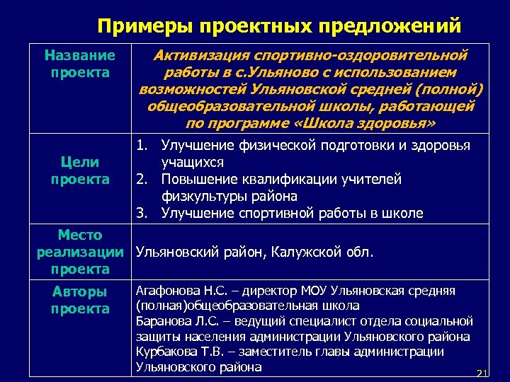 Примеры проектных предложений Название проекта Цели проекта Активизация спортивно-оздоровительной работы в с. Ульяново с