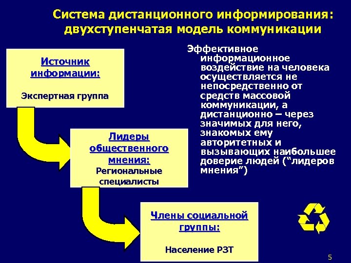 Система дистанционного информирования: двухступенчатая модель коммуникации Источник информации: Экспертная группа Лидеры общественного мнения: Региональные