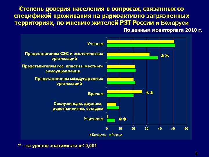 Степень доверия населения в вопросах, связанных со спецификой проживания на радиоактивно загрязненных территориях, по