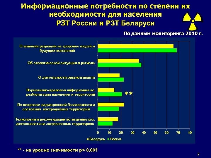 Информационные потребности по степени их необходимости для населения РЗТ России и РЗТ Беларуси По
