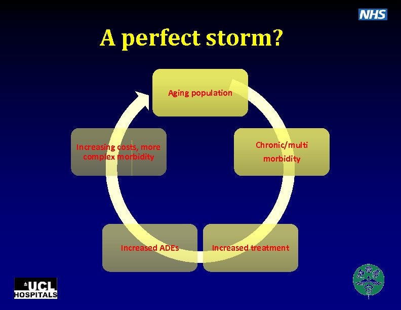 A perfect storm? Aging population Increasing costs, more complex morbidity Increased ADEs Chronic/multi morbidity