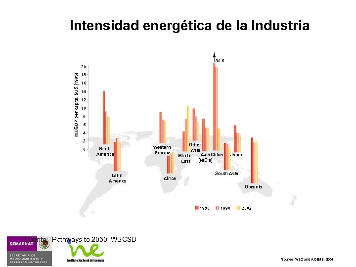 Intensidad energética de la Industria 30. 6 MJ/GDP per capita, $US (1995) 20 18
