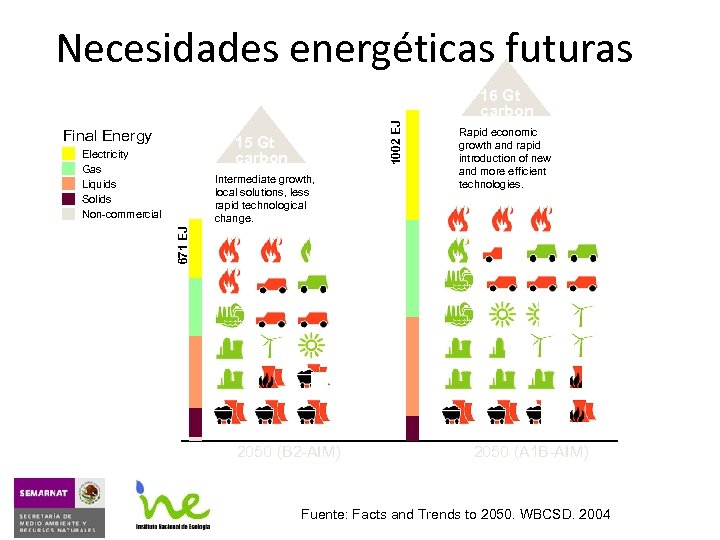 Necesidades energéticas futuras Final Energy 1002 EJ 16 Gt carbon 15 Gt carbon Electricity