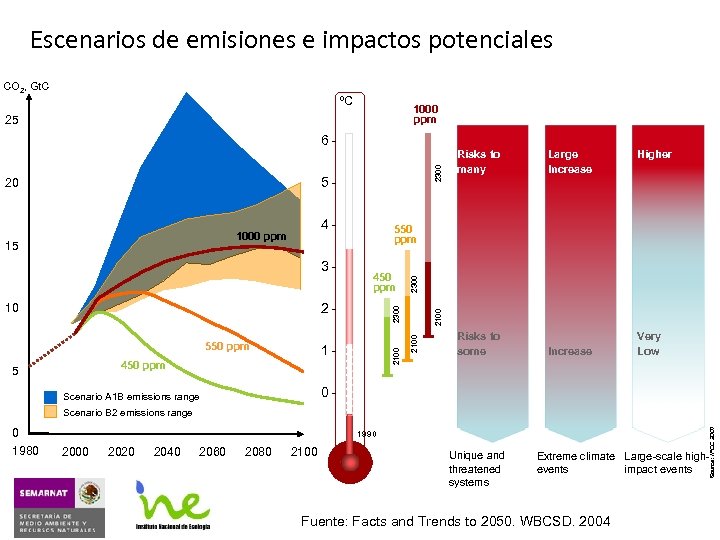 Escenarios de emisiones e impactos potenciales CO 2, Gt. C ºC 1000 ppm 25