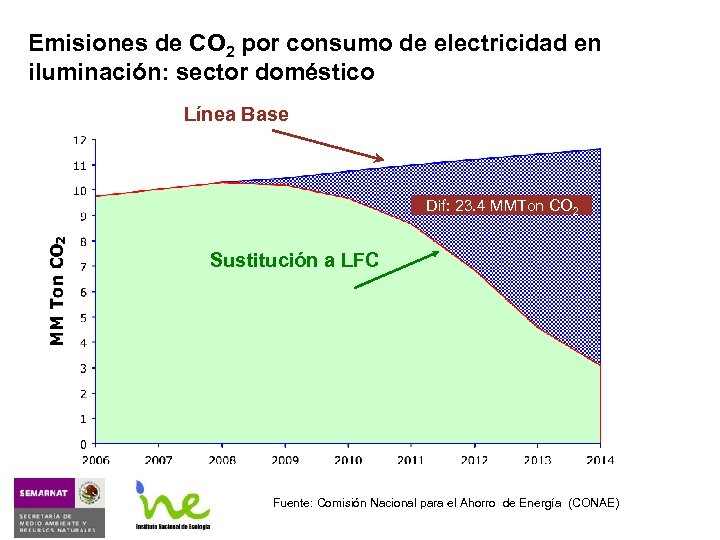 Emisiones de CO 2 por consumo de electricidad en iluminación: sector doméstico Línea Base