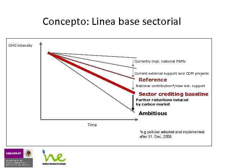 Concepto: Linea base sectorial GHG intensity Currently impl. national P&Ms Current external support and
