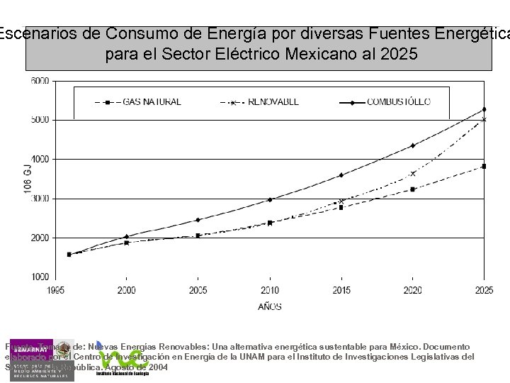 Escenarios de Consumo de Energía por diversas Fuentes Energética para el Sector Eléctrico Mexicano