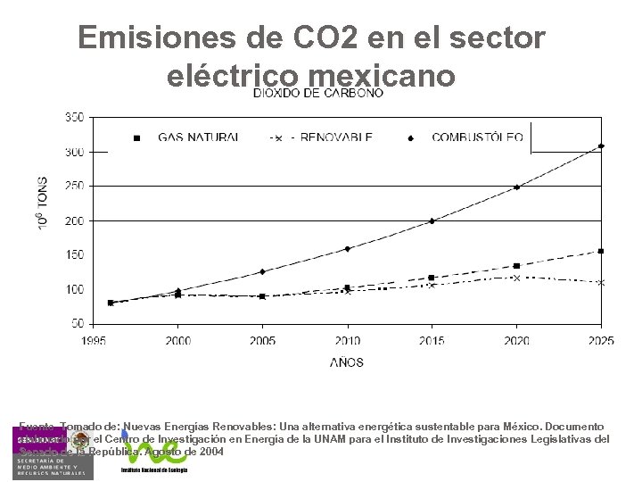 Emisiones de CO 2 en el sector eléctrico mexicano Fuente Tomado de: Nuevas Energías