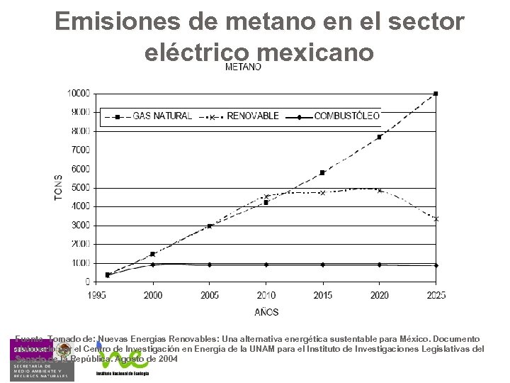 Emisiones de metano en el sector eléctrico mexicano Fuente Tomado de: Nuevas Energías Renovables: