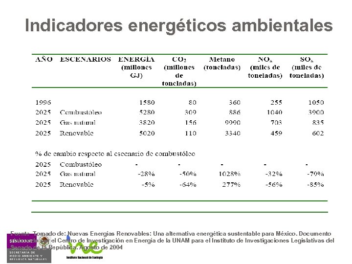 Indicadores energéticos ambientales Fuente Tomado de: Nuevas Energías Renovables: Una alternativa energética sustentable para