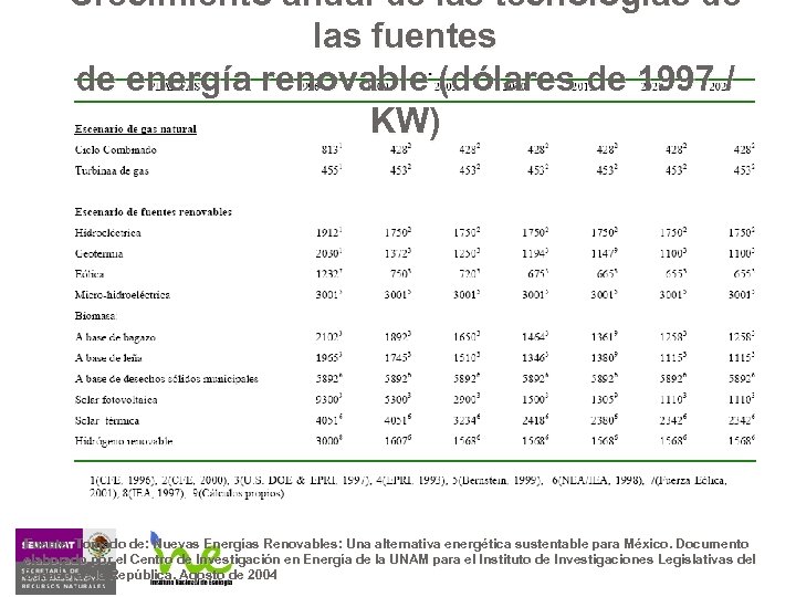 Crecimiento anual de las tecnologías de las fuentes de energía renovable (dólares de 1997