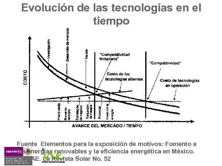 Evolución de las tecnologías en el tiempo Fuente Elementos para la exposición de motivos: