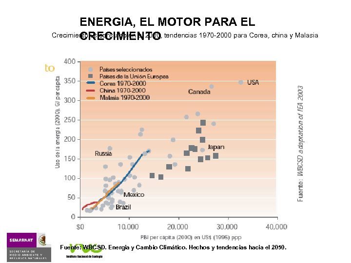 ENERGIA, EL MOTOR PARA EL Crecimiento vs consumo en el 2000, tendencias 1970 -2000