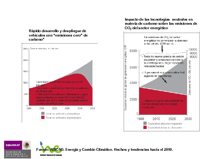 Rápido desarrollo y despliegue de vehículos con “emisiones cero” de carbono” Impacto de las