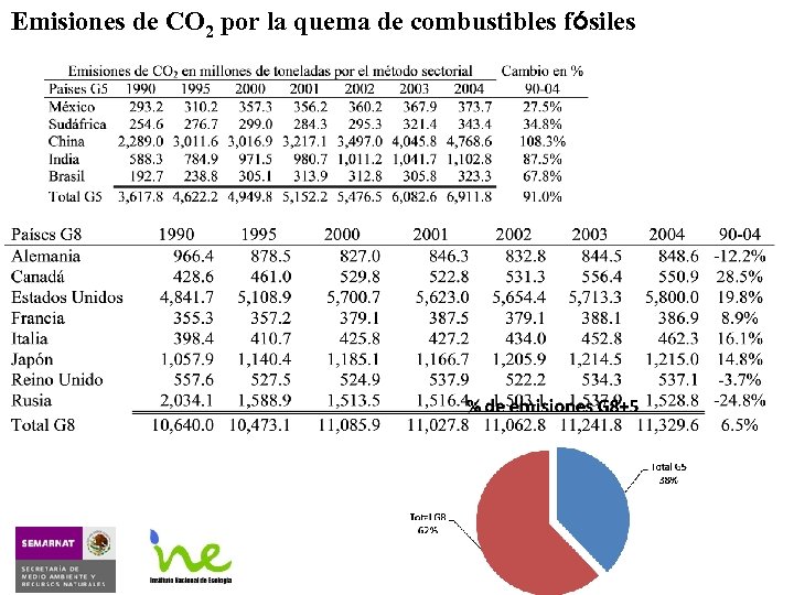 Emisiones de CO 2 por la quema de combustibles fósiles 