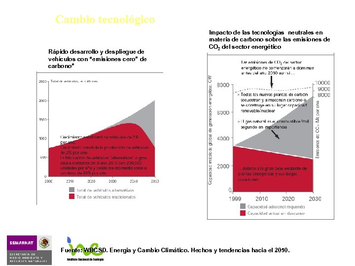 Cambio tecnológico Rápido desarrollo y despliegue de vehículos con “emisiones cero” de carbono” Impacto