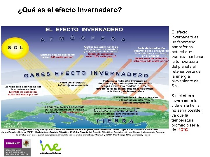 ¿Qué es el efecto Invernadero? El efecto invernadero es un fenómeno atmosférico natural que