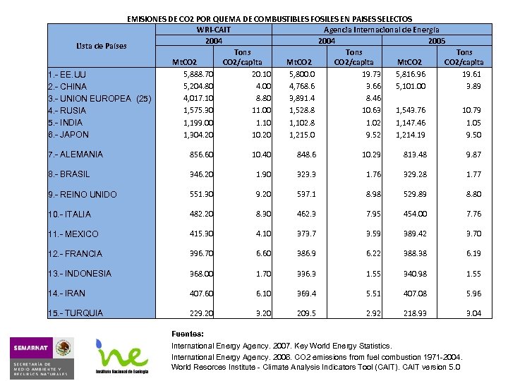 EMISIONES DE CO 2 POR QUEMA DE COMBUSTIBLES FOSILES EN PAISES SELECTOS WRI-CAIT Agencia