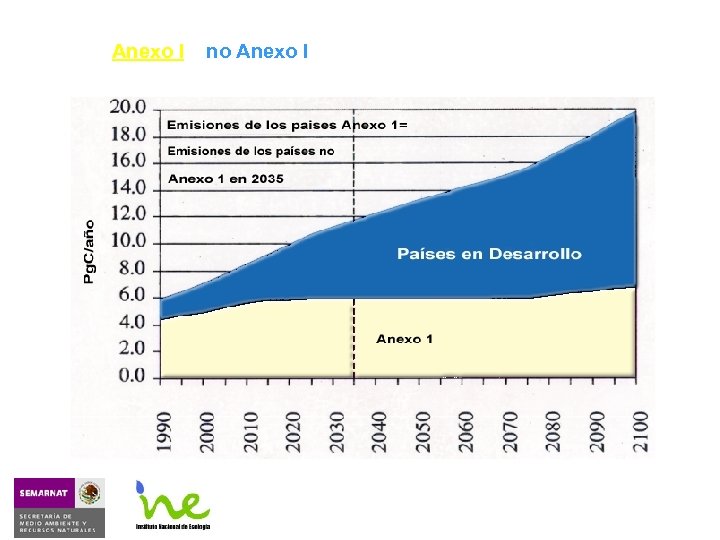 Emisiones de carbono por quema de combustibles fósiles de países Anexo I y no