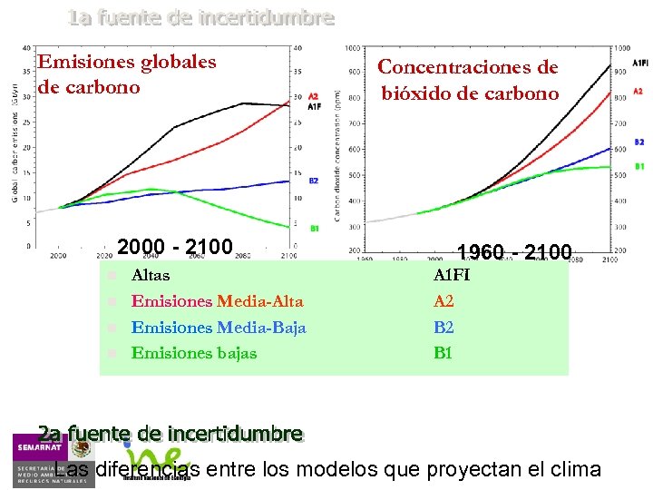 Emisiones globales de carbono 2000 - 2100 n n Altas Emisiones Media-Alta Emisiones Media-Baja