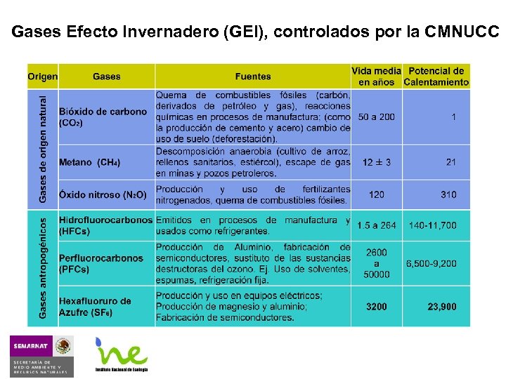 Gases Efecto Invernadero (GEI), controlados por la CMNUCC 