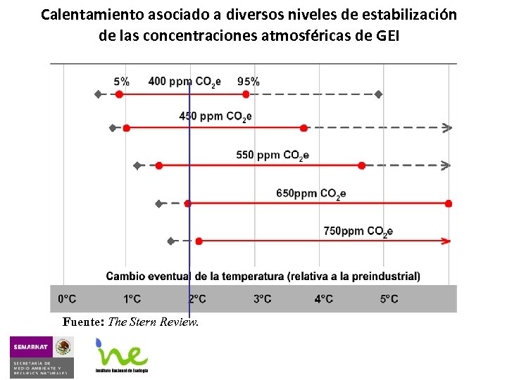 Calentamiento asociado a diversos niveles de estabilización de las concentraciones atmosféricas de GEI Fuente: