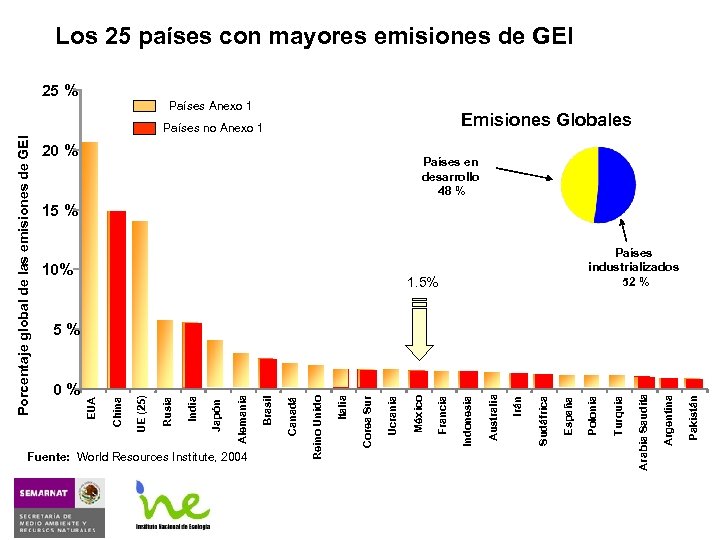 Porcentaje global de las emisiones de GEI 0% Canadá Pakistán Argentina Arabia Saudita Turquia