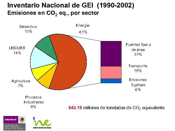 Inventario Nacional de GEI (1990 -2002) Emisiones en CO 2 eq. , por sector