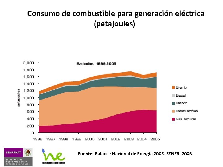 Consumo de combustible para generación eléctrica (petajoules) Fuente: Balance Nacional de Energía 2005. SENER.