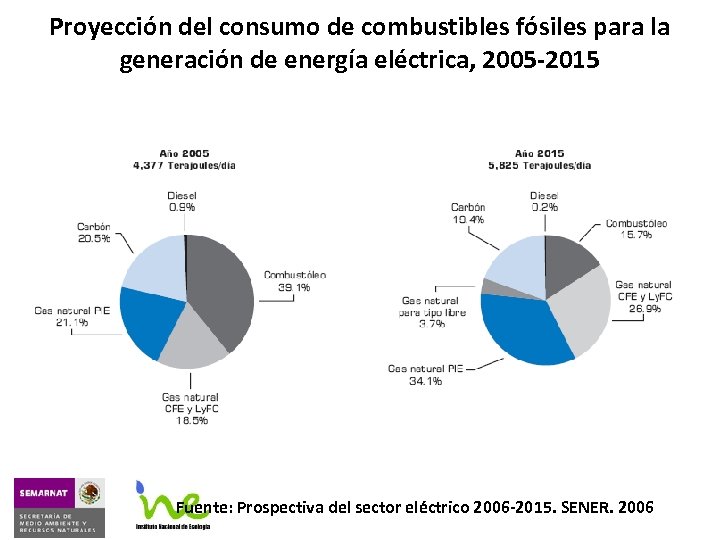 Proyección del consumo de combustibles fósiles para la generación de energía eléctrica, 2005 -2015