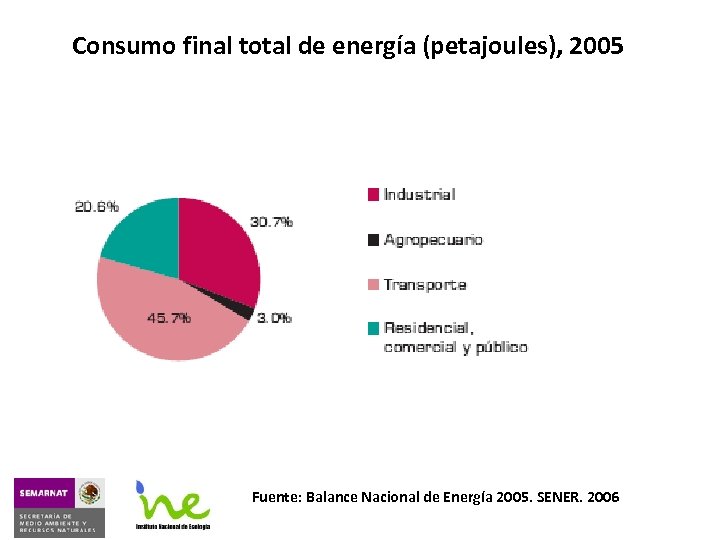 Consumo final total de energía (petajoules), 2005 Fuente: Balance Nacional de Energía 2005. SENER.
