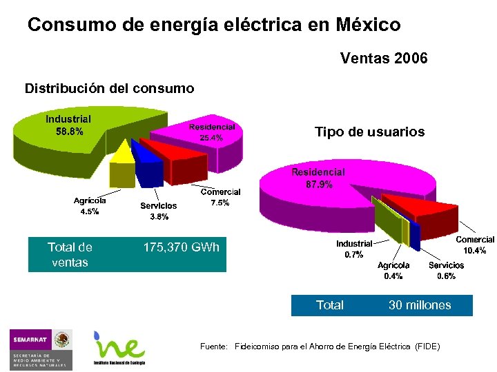 Consumo de energía eléctrica en México Ventas 2006 Distribución del consumo Tipo de usuarios