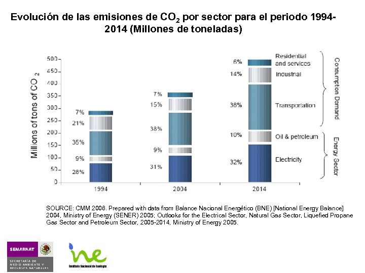 Evolución de las emisiones de CO 2 por sector para el periodo 19942014 (Millones