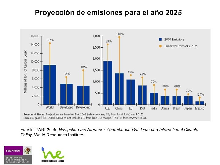 Proyección de emisiones para el año 2025 Fuente : WRI 2005. Navigating the Numbers: