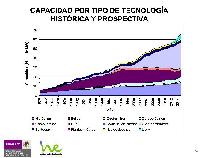 CAPACIDAD POR TIPO DE TECNOLOGÍA HISTÓRICA Y PROSPECTIVA 87 