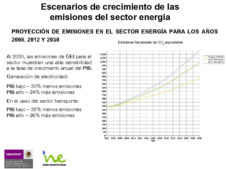 Escenarios de crecimiento de las emisiones del sector energía PROYECCIÓN DE EMISIONES EN EL