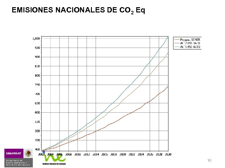 EMISIONES NACIONALES DE CO 2 Eq 91 