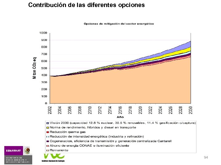 Contribución de las diferentes opciones 94 