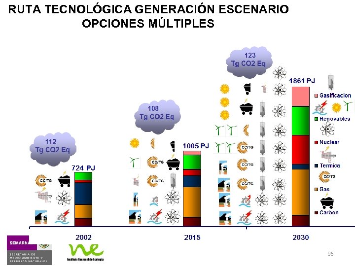 RUTA TECNOLÓGICA GENERACIÓN ESCENARIO OPCIONES MÚLTIPLES 95 