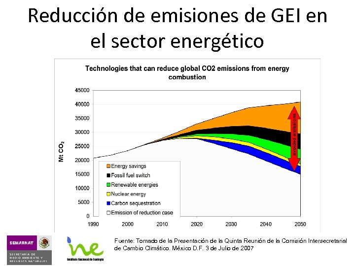 Reducción de emisiones de GEI en el sector energético Fuente: Tomado de la Presentación