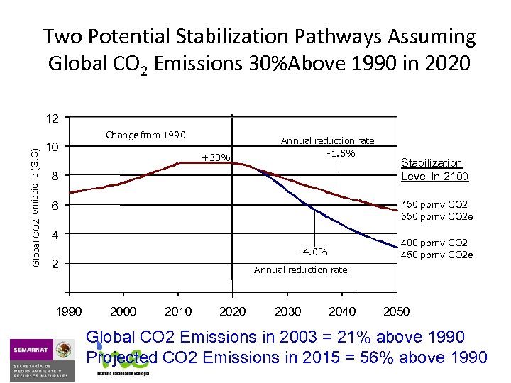 Two Potential Stabilization Pathways Assuming Global CO 2 Emissions 30%Above 1990 in 2020 Global