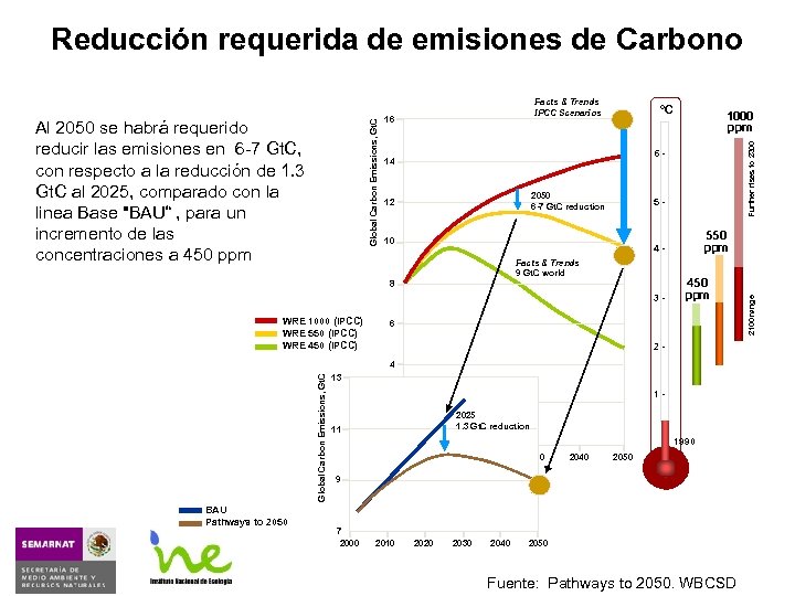 Reducción requerida de emisiones de Carbono °C 6 - 14 2050 6 -7 Gt.