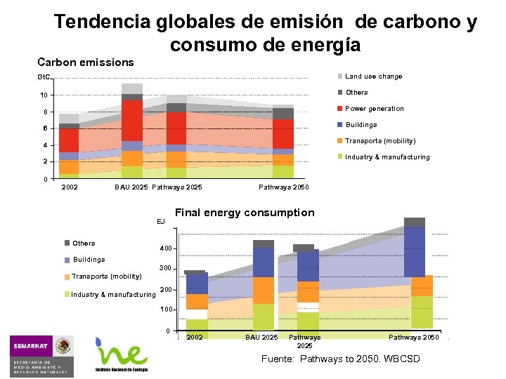 Tendencia globales de emisión de carbono y consumo de energía Carbon emissions Land use