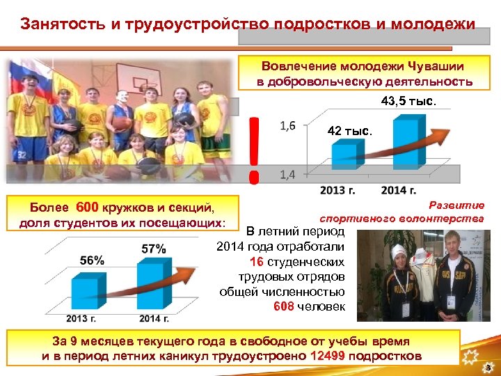 Занятость и трудоустройство подростков и молодежи Вовлечение молодежи Чувашии в добровольческую деятельность 43, 5