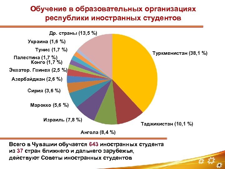 Обучение в образовательных организациях республики иностранных студентов Др. страны (13, 5 %) Украина (1,