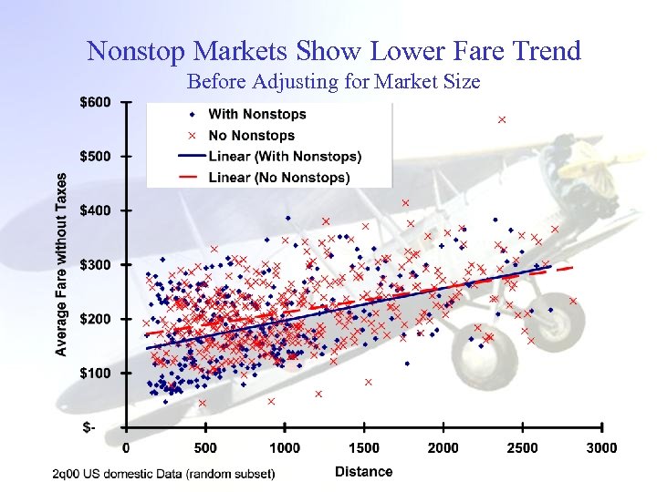 Nonstop Markets Show Lower Fare Trend Before Adjusting for Market Size 