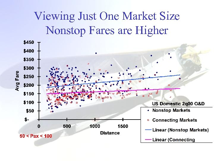 Viewing Just One Market Size Nonstop Fares are Higher 