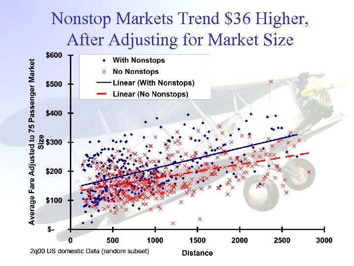 Nonstop Markets Trend $36 Higher, After Adjusting for Market Size 