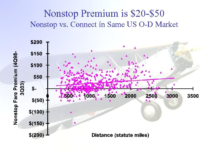 Nonstop Premium is $20 -$50 Nonstop vs. Connect in Same US O-D Market 